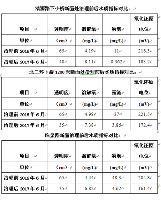 合肥四里河水質治理工程