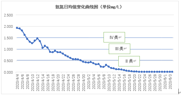 六安市淠河新安渡國控斷面水質達標治理工程