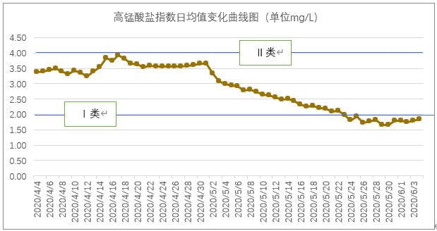 六安市淠河新安渡國控斷面水質達標治理工程