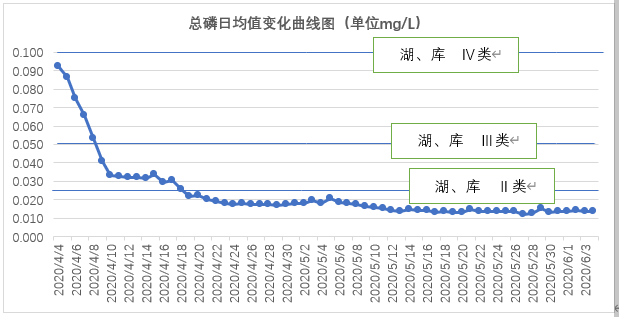 六安市淠河新安渡國控斷面水質達標治理工程